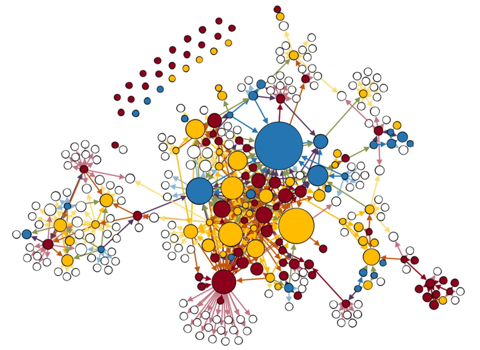 This is a network depicting 149 studies that test population differences in testosterone from 1966-2017. The nodes represent publications while the ties represent claims about population differences in testosterone. The size of the node signifies the number of times each study is cited within the network and colors of the nodes align with the outcomes of studies - red meaning no differences in testosterone, yellow meaning mixed results, and blue meaning clear differences in testosterone between the populations being tested. My analysis reveals that the majority of existing fails to find difference in testosterone between racialized populations, despite the fact that these claims are widespread throughout the literature.