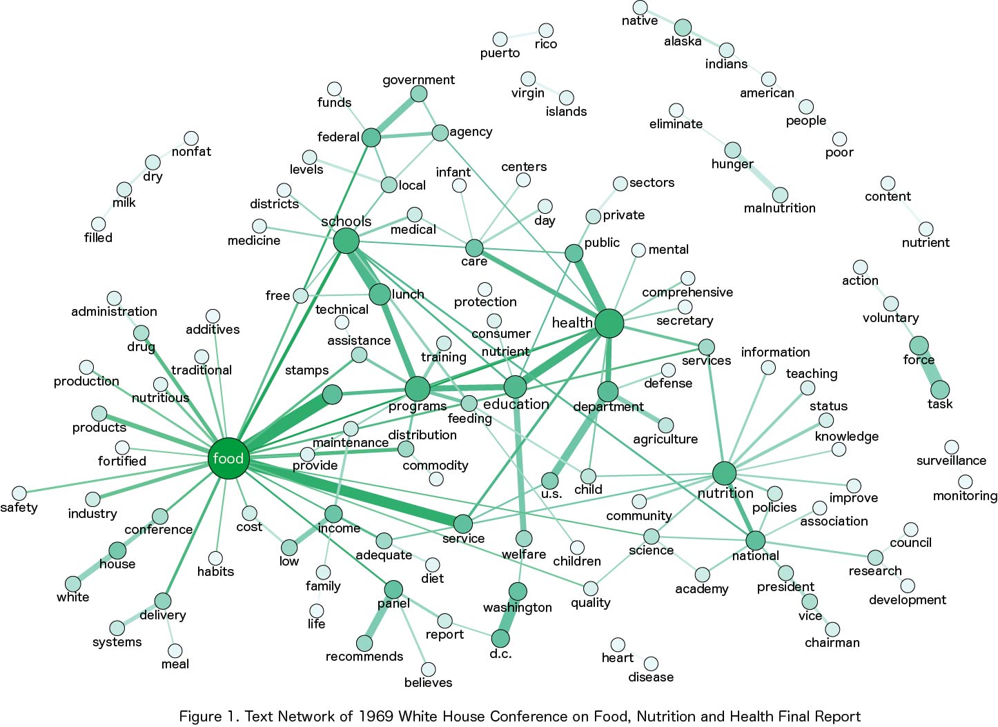 This is text network of 1969 White House Conference Report where important terms used in the text are represented as bubbles (or nodes) with connections (or ties) corresponding to how often those terms are used together in the report. While the size of each node tells us how many total connections a term has to other words in the text, the width of the ties illustrates the number of times terms were used next to each other in the final report.