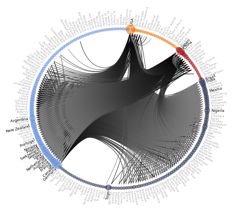 This visual shows a country-to-country collaboration network of over 740,000 GitHub users between 241 countries. Here, we collapse all users into super-nodes that correspond to the countries they report living/working in while the ties align with the number of international collaborations between countries. For visual purposes, we only show that top 30% of ties and darken the ties to signify the highest degree of incoming ties. While the color of the nodes align with a community detected using a statistical algorithm, the size of the nodes correspond to the country’s betweenness centrality - a measure that indicates a country’s capacity to bridge information across disparities geographic areas. Overall, the network helps to show the prominence of the USA, China, Japan, and a number of European countries in the OSS community