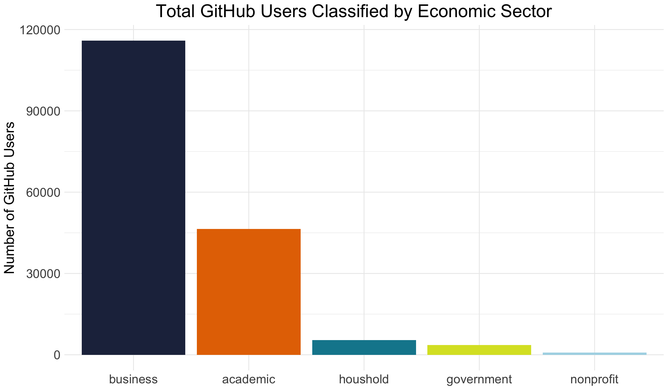 Our original GHTorrent data contained ~2.1 million users. Of these total users, only 578,852 (or 27%) had valid email information while only 422,517 (or 19.7%) had valid affiliation information. Working from this subset, we were able to classify 46,403 users into the academic sector, 5,455 users into the household sector, 3,576 users into the government sector and 823 users into the non-profit sector. After removing users that provided an organization that was listed fewer than five times, this left us with around 116,000 users that we allocated to the business sector.